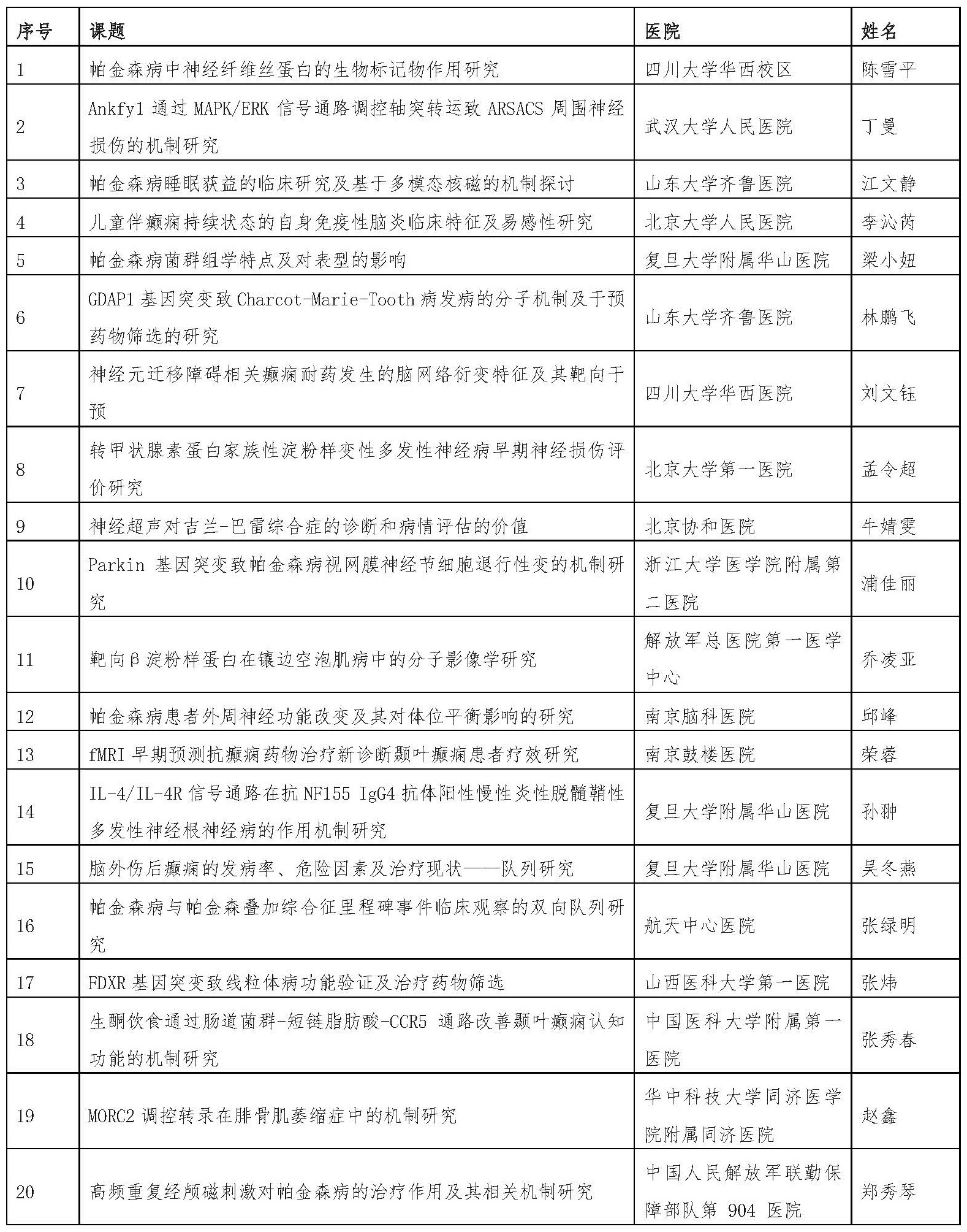 2020神经病学青年创新基金项目首轮晋级课题公示_页面_1.jpg